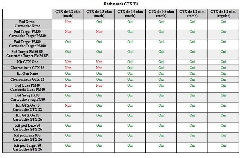 Compatibilit&eacute; des r&eacute;sistances GTX de Vaporesso